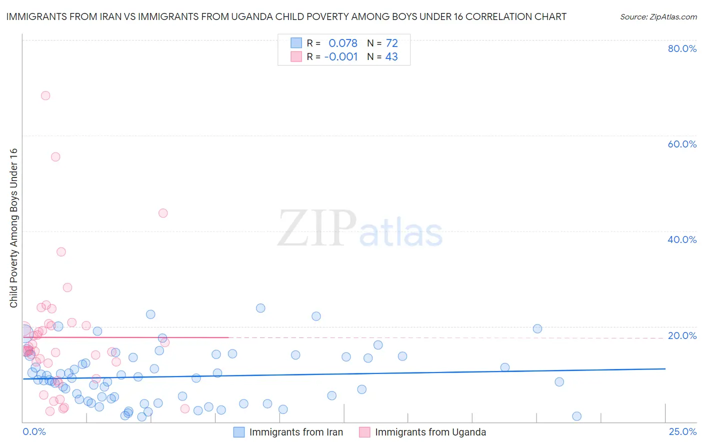 Immigrants from Iran vs Immigrants from Uganda Child Poverty Among Boys Under 16