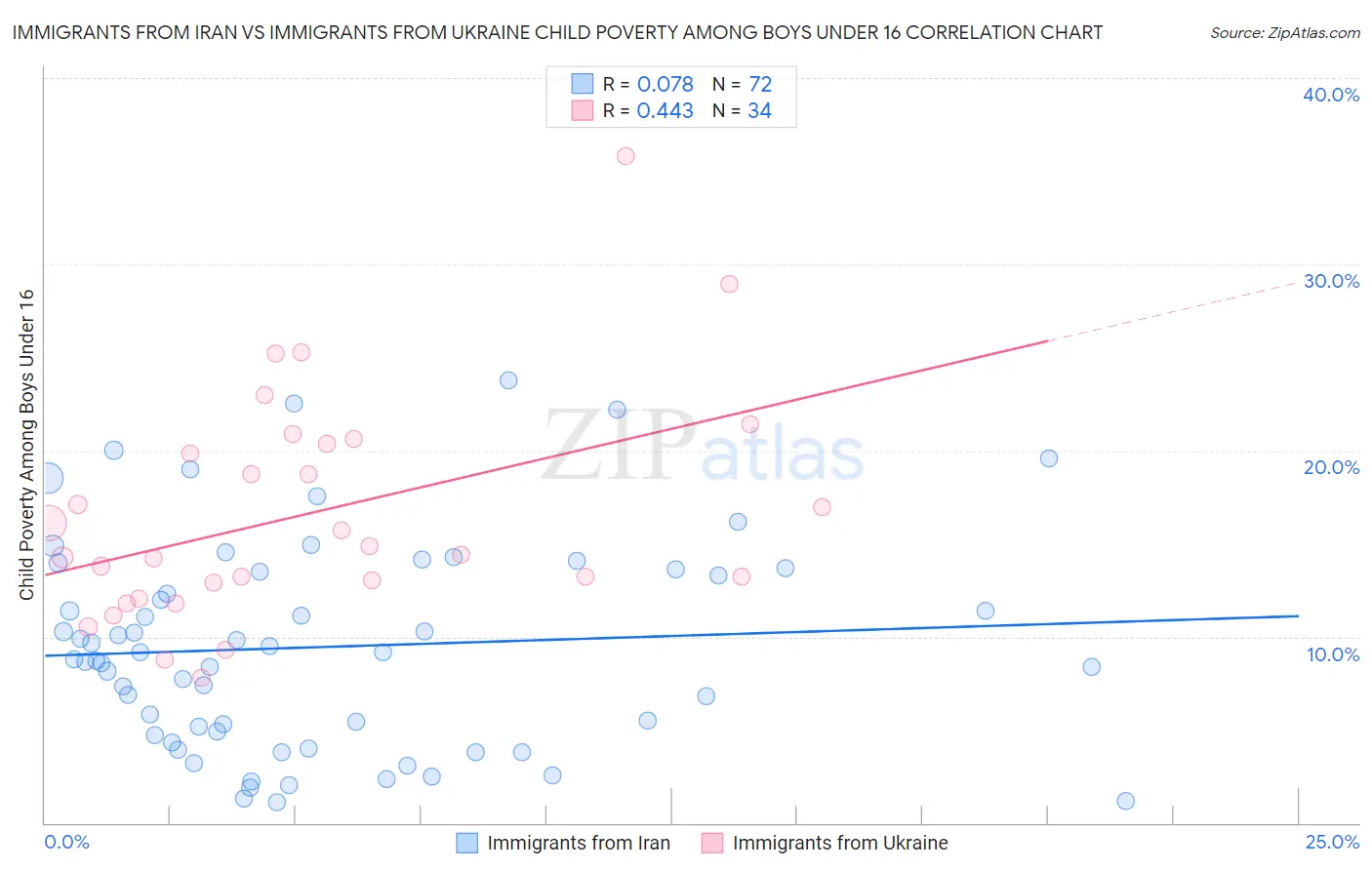 Immigrants from Iran vs Immigrants from Ukraine Child Poverty Among Boys Under 16