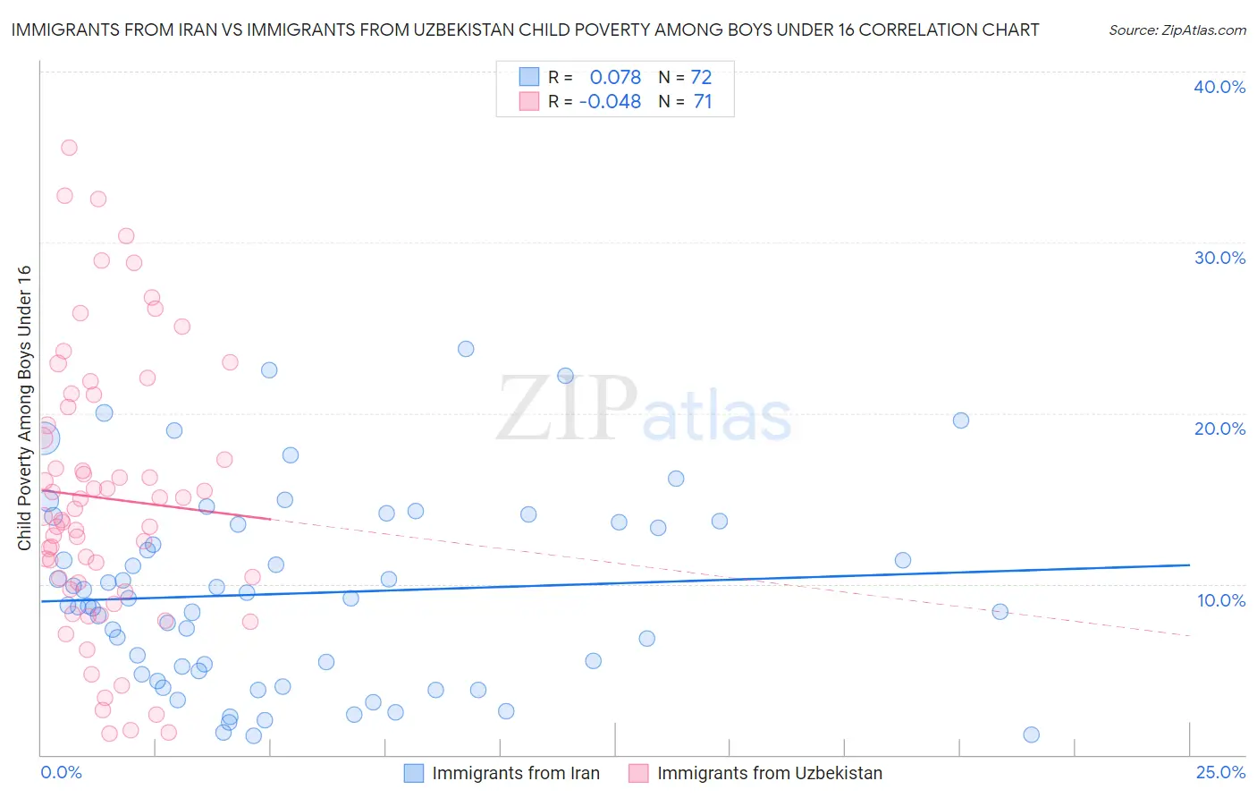 Immigrants from Iran vs Immigrants from Uzbekistan Child Poverty Among Boys Under 16