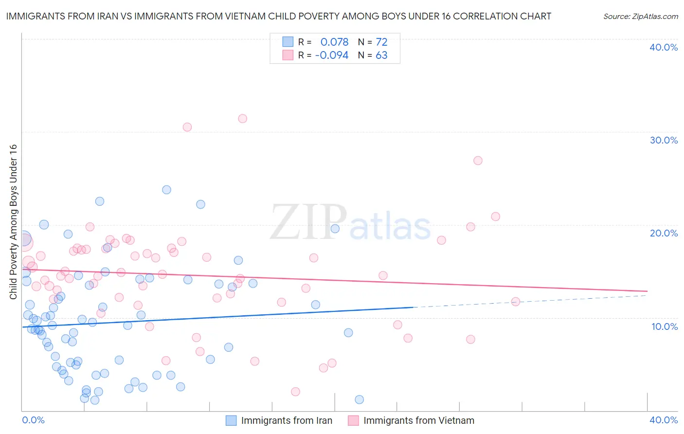 Immigrants from Iran vs Immigrants from Vietnam Child Poverty Among Boys Under 16