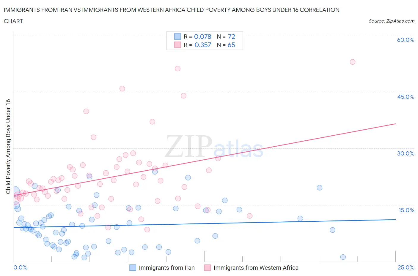 Immigrants from Iran vs Immigrants from Western Africa Child Poverty Among Boys Under 16