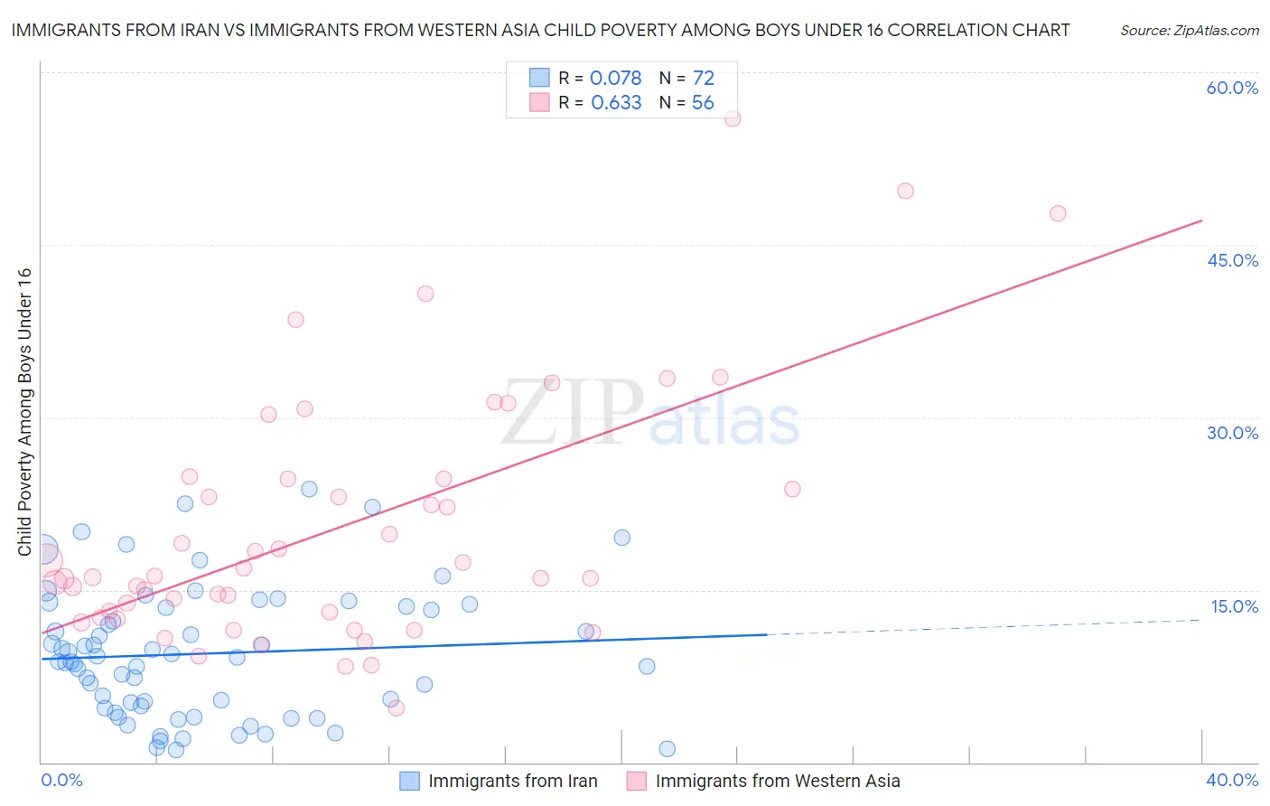 Immigrants from Iran vs Immigrants from Western Asia Child Poverty Among Boys Under 16