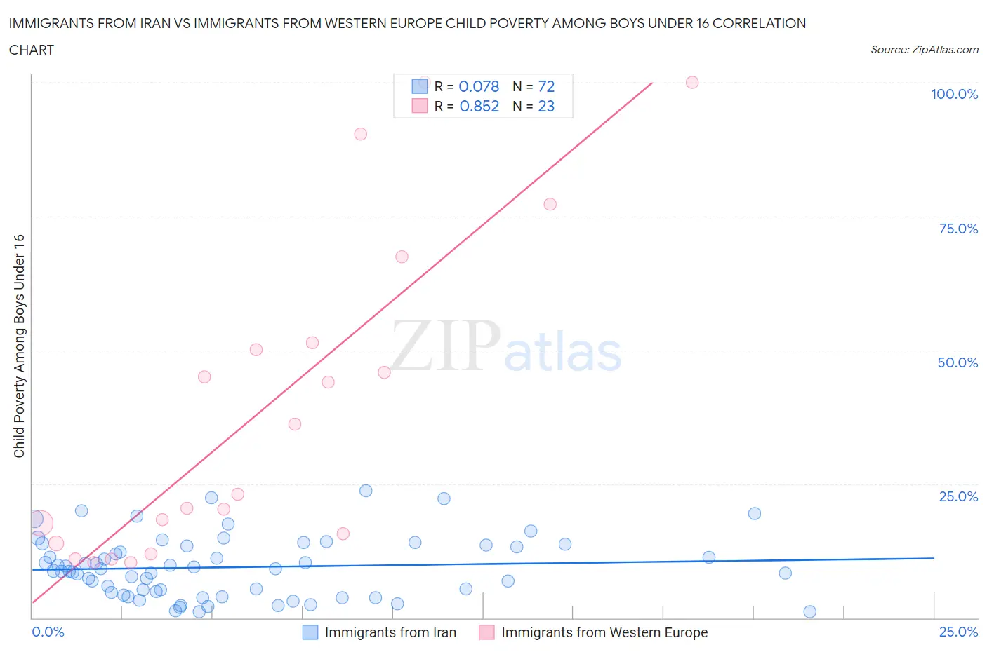 Immigrants from Iran vs Immigrants from Western Europe Child Poverty Among Boys Under 16