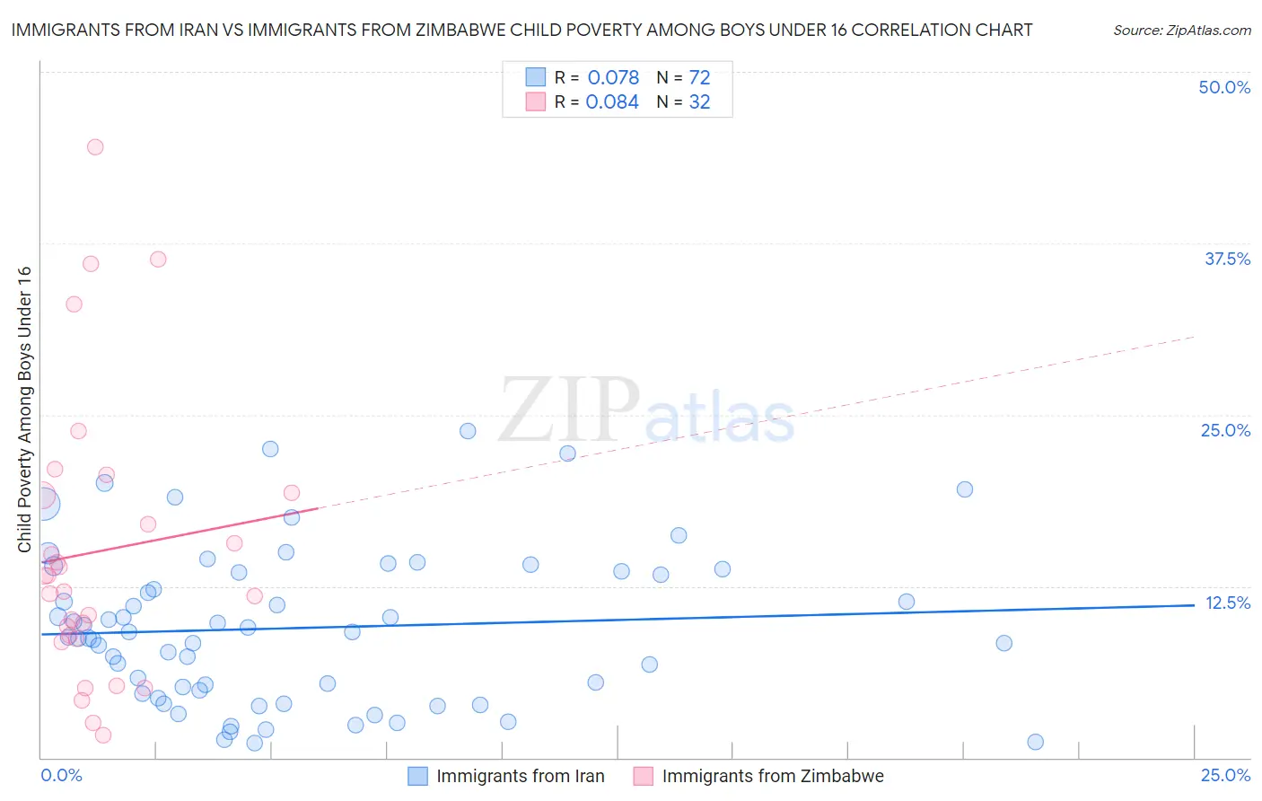 Immigrants from Iran vs Immigrants from Zimbabwe Child Poverty Among Boys Under 16