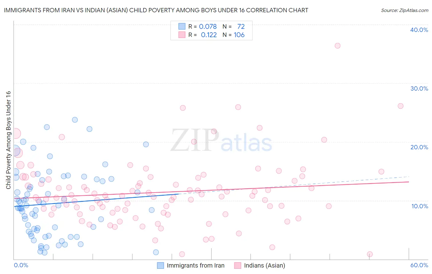 Immigrants from Iran vs Indian (Asian) Child Poverty Among Boys Under 16