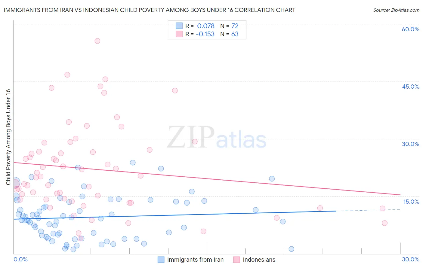 Immigrants from Iran vs Indonesian Child Poverty Among Boys Under 16