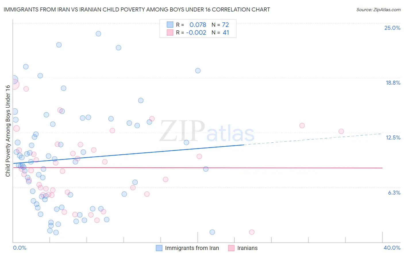 Immigrants from Iran vs Iranian Child Poverty Among Boys Under 16