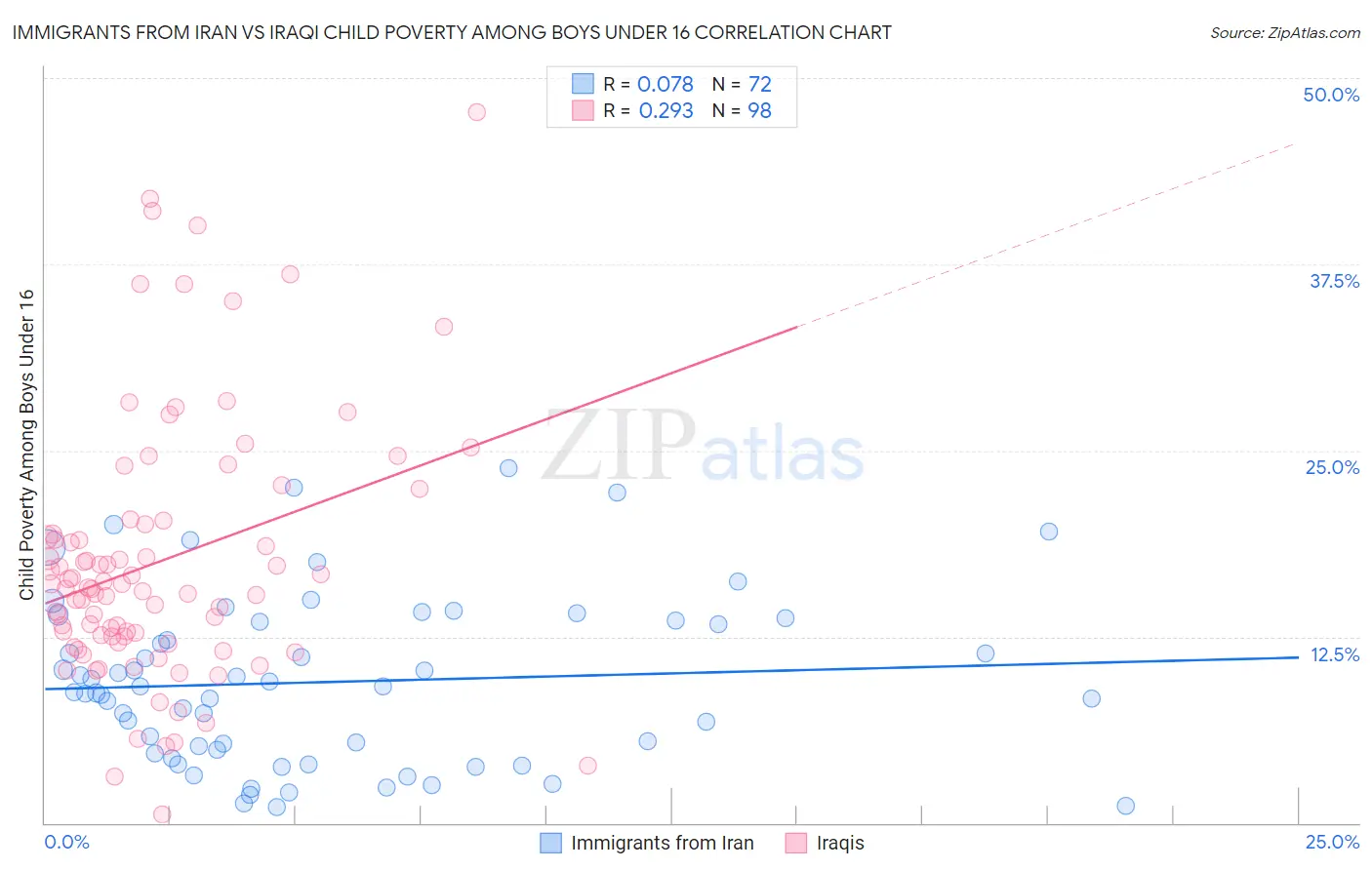 Immigrants from Iran vs Iraqi Child Poverty Among Boys Under 16