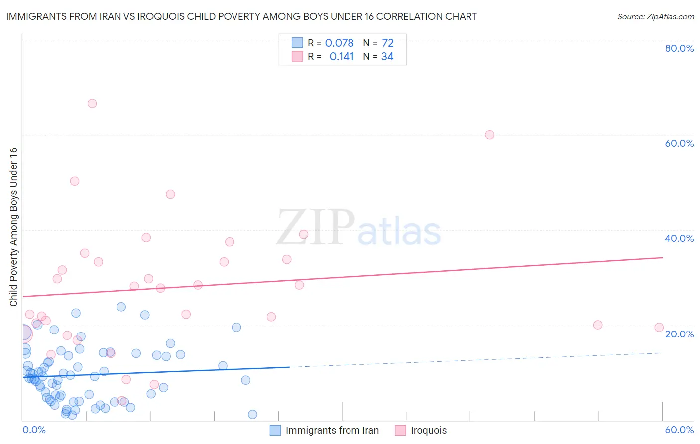 Immigrants from Iran vs Iroquois Child Poverty Among Boys Under 16