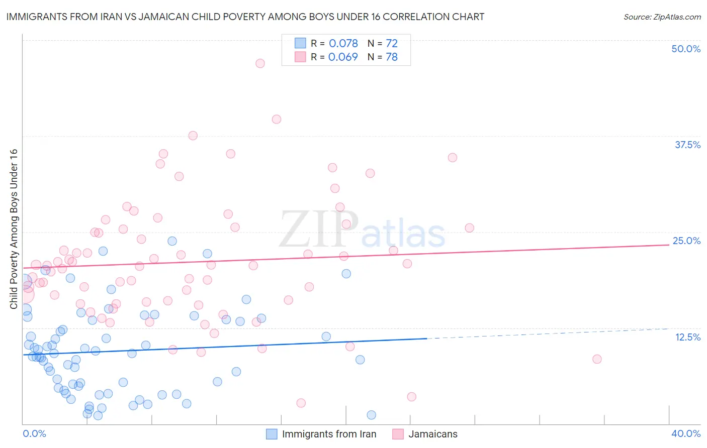 Immigrants from Iran vs Jamaican Child Poverty Among Boys Under 16