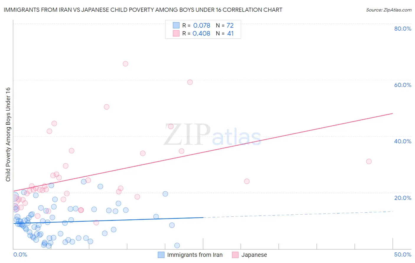 Immigrants from Iran vs Japanese Child Poverty Among Boys Under 16