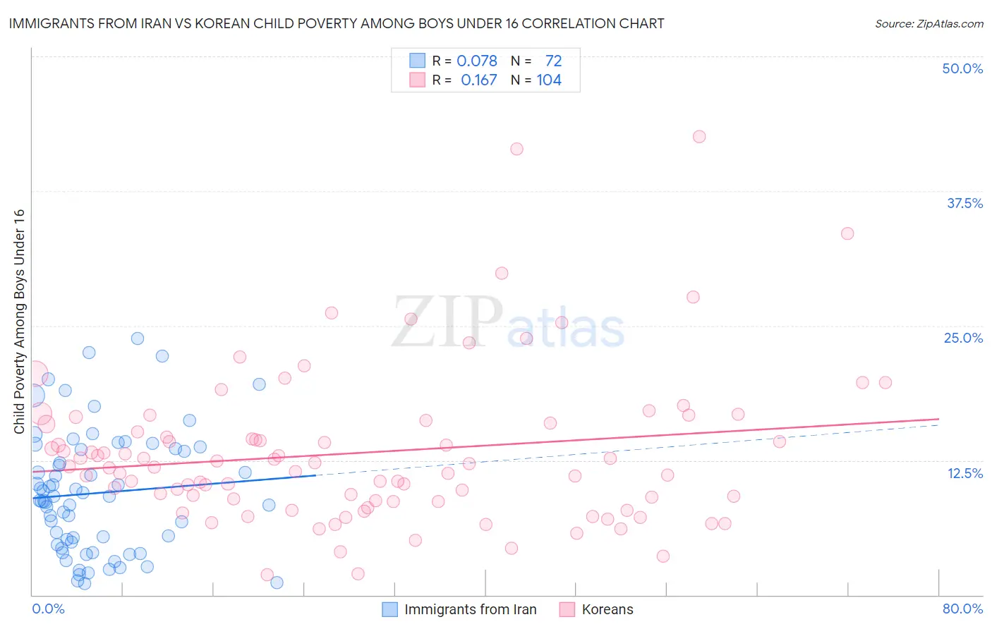 Immigrants from Iran vs Korean Child Poverty Among Boys Under 16