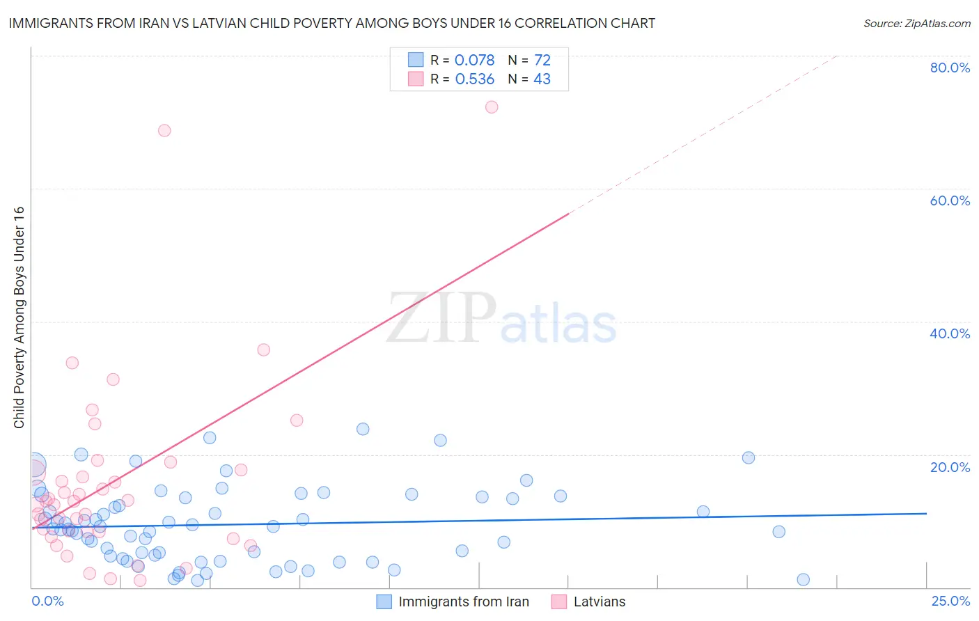 Immigrants from Iran vs Latvian Child Poverty Among Boys Under 16