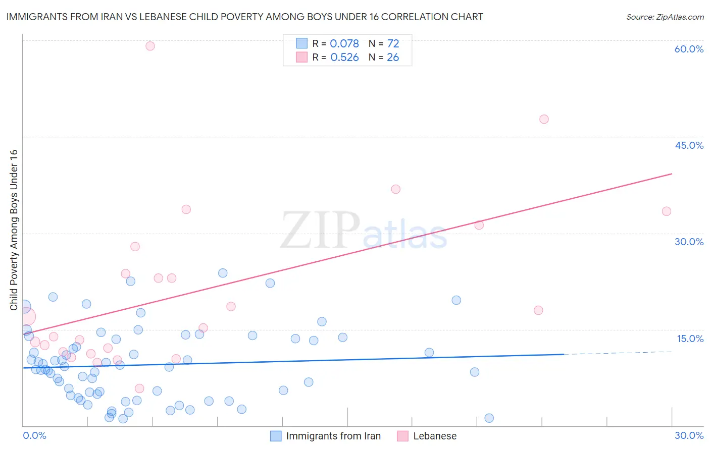 Immigrants from Iran vs Lebanese Child Poverty Among Boys Under 16