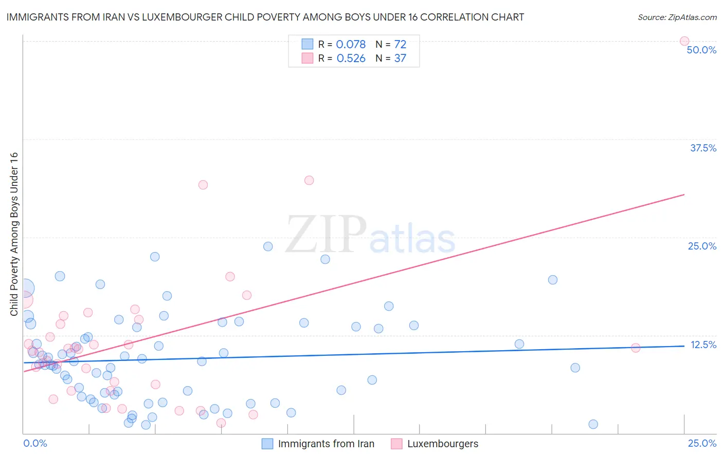 Immigrants from Iran vs Luxembourger Child Poverty Among Boys Under 16