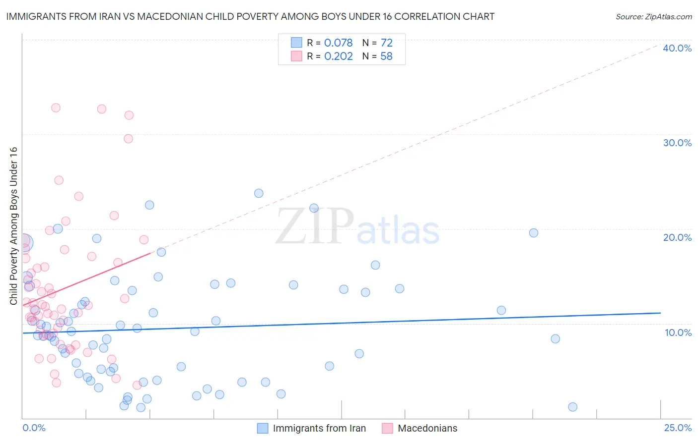 Immigrants from Iran vs Macedonian Child Poverty Among Boys Under 16