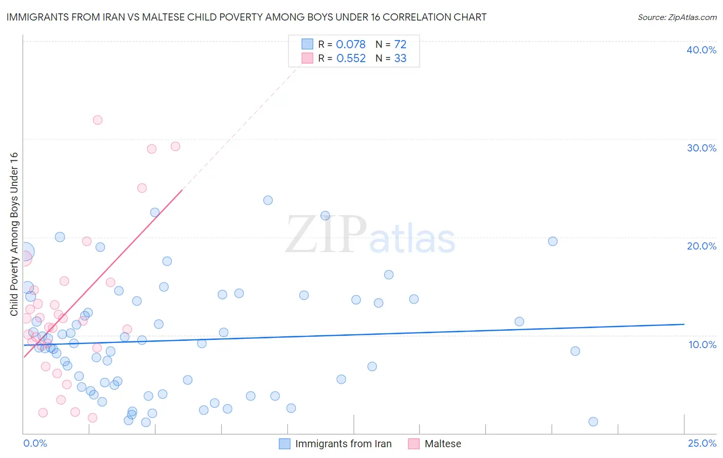 Immigrants from Iran vs Maltese Child Poverty Among Boys Under 16