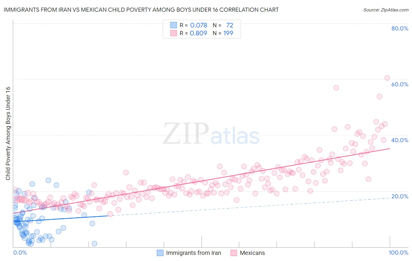 Immigrants from Iran vs Mexican Child Poverty Among Boys Under 16