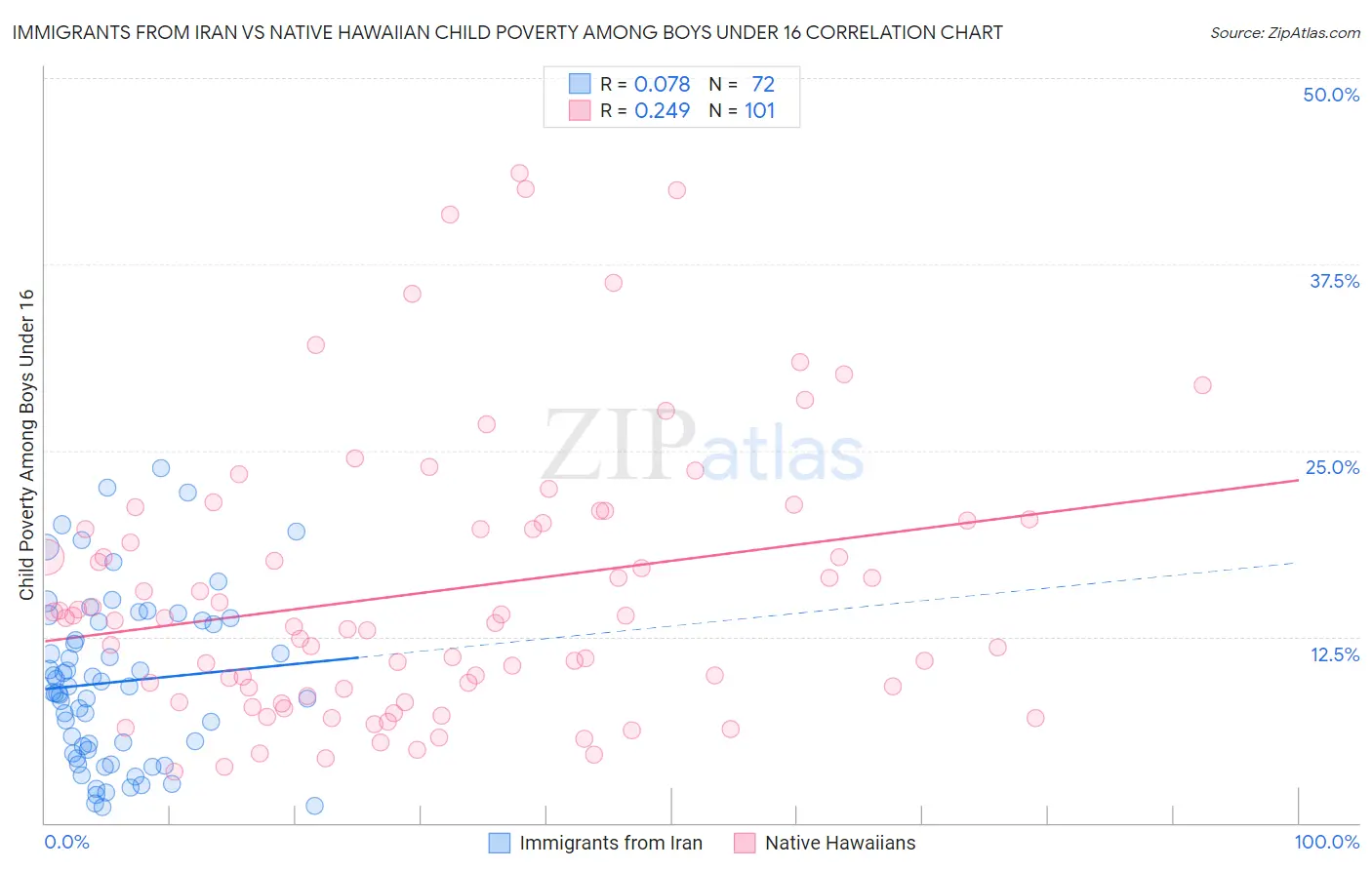 Immigrants from Iran vs Native Hawaiian Child Poverty Among Boys Under 16