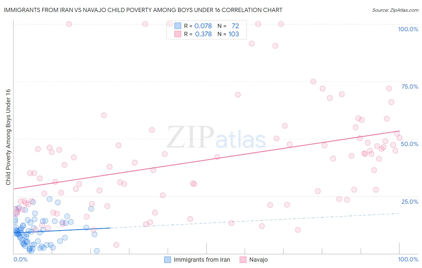 Immigrants from Iran vs Navajo Child Poverty Among Boys Under 16