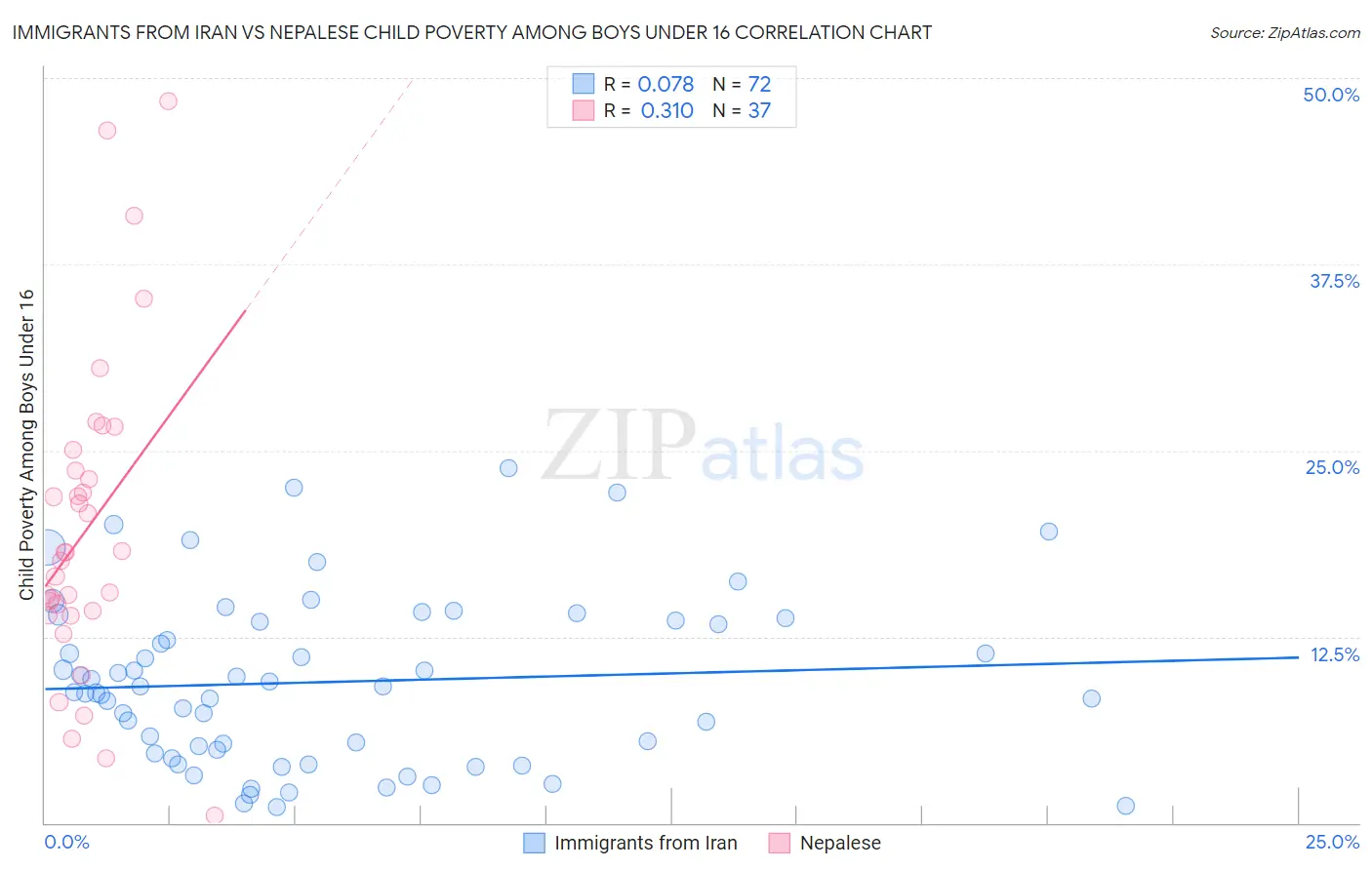 Immigrants from Iran vs Nepalese Child Poverty Among Boys Under 16