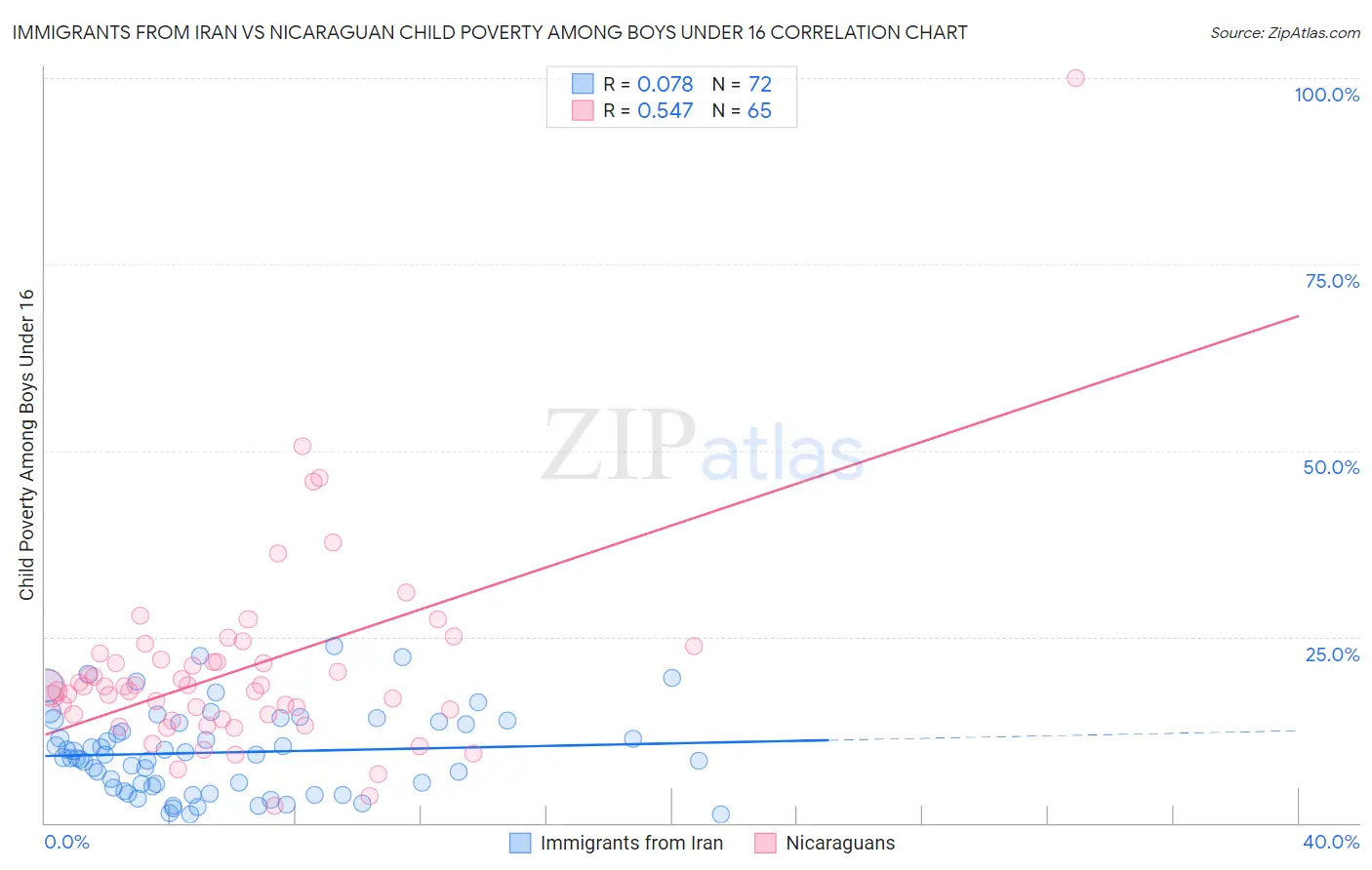 Immigrants from Iran vs Nicaraguan Child Poverty Among Boys Under 16