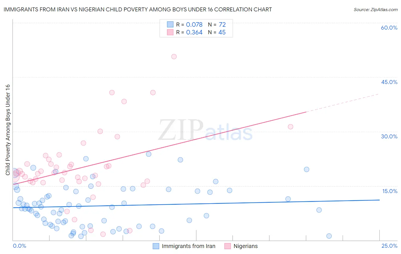 Immigrants from Iran vs Nigerian Child Poverty Among Boys Under 16