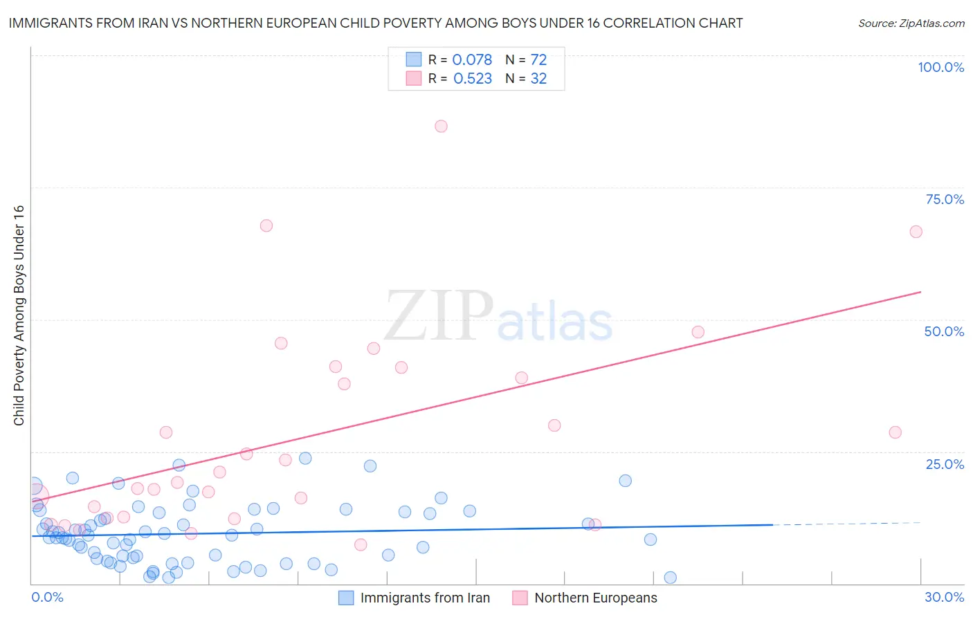 Immigrants from Iran vs Northern European Child Poverty Among Boys Under 16