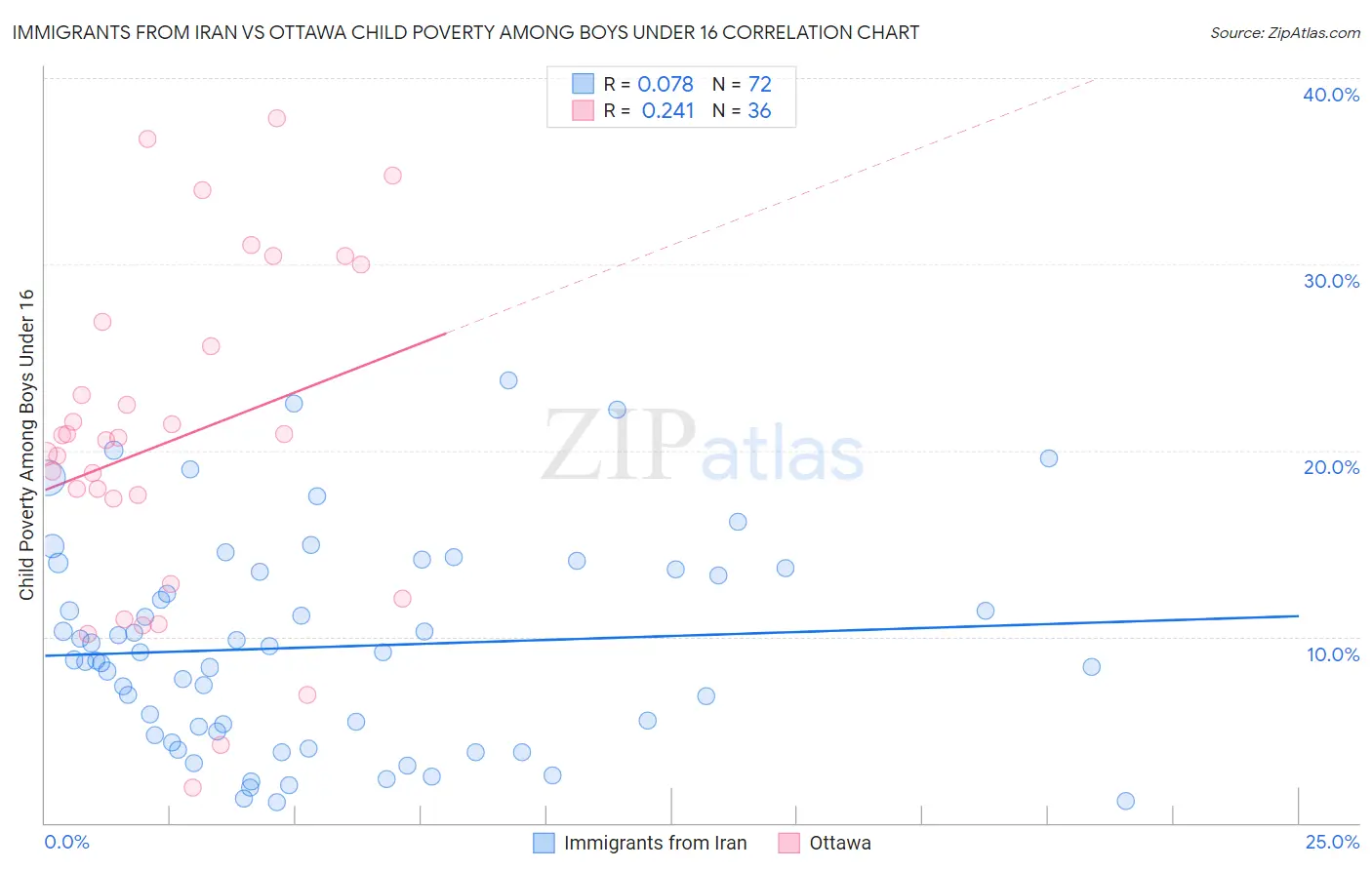 Immigrants from Iran vs Ottawa Child Poverty Among Boys Under 16