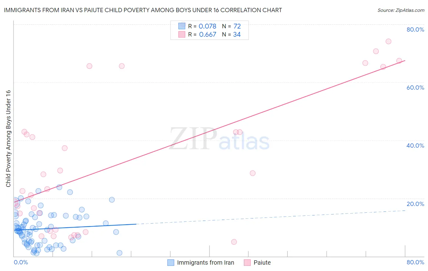 Immigrants from Iran vs Paiute Child Poverty Among Boys Under 16