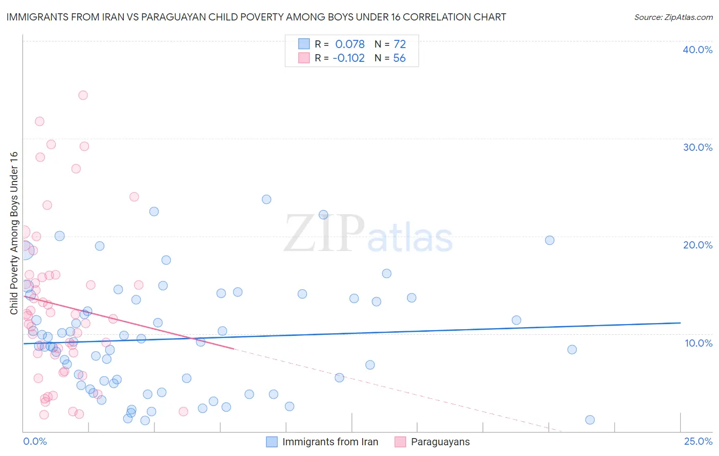 Immigrants from Iran vs Paraguayan Child Poverty Among Boys Under 16