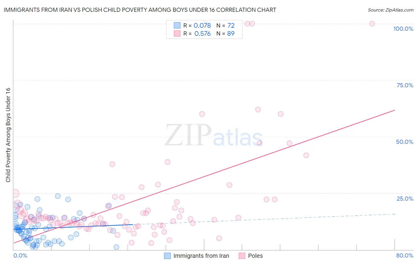 Immigrants from Iran vs Polish Child Poverty Among Boys Under 16