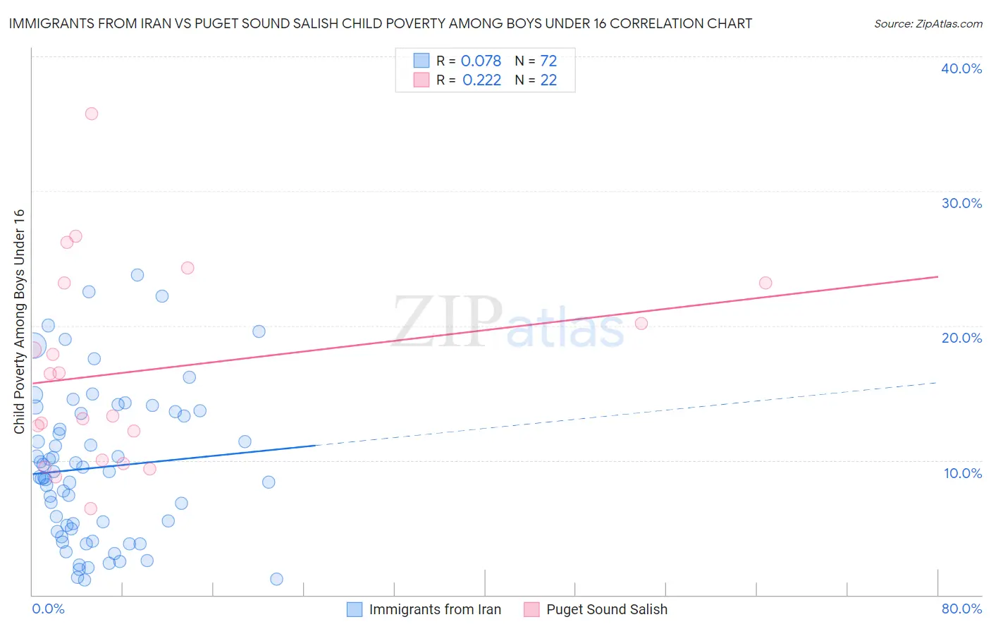 Immigrants from Iran vs Puget Sound Salish Child Poverty Among Boys Under 16