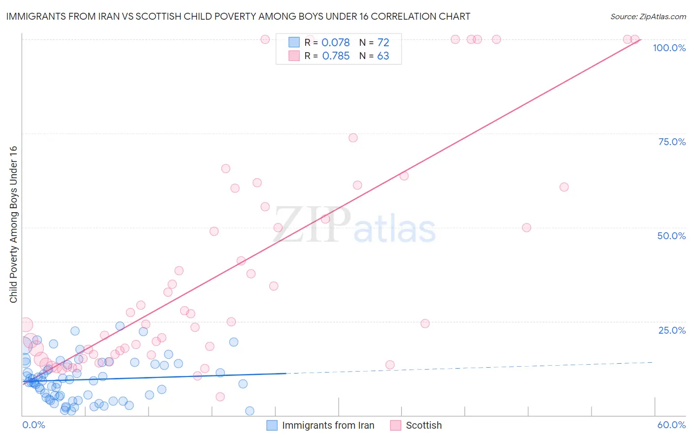 Immigrants from Iran vs Scottish Child Poverty Among Boys Under 16