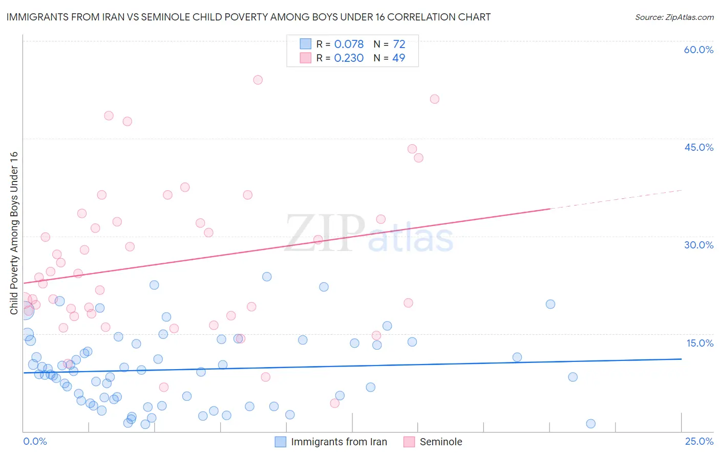 Immigrants from Iran vs Seminole Child Poverty Among Boys Under 16
