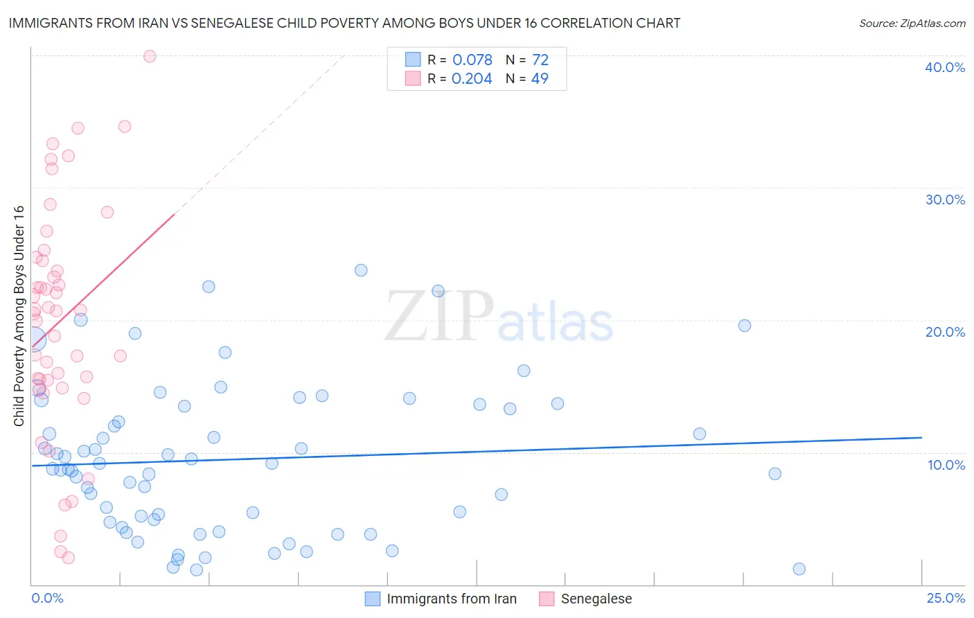 Immigrants from Iran vs Senegalese Child Poverty Among Boys Under 16