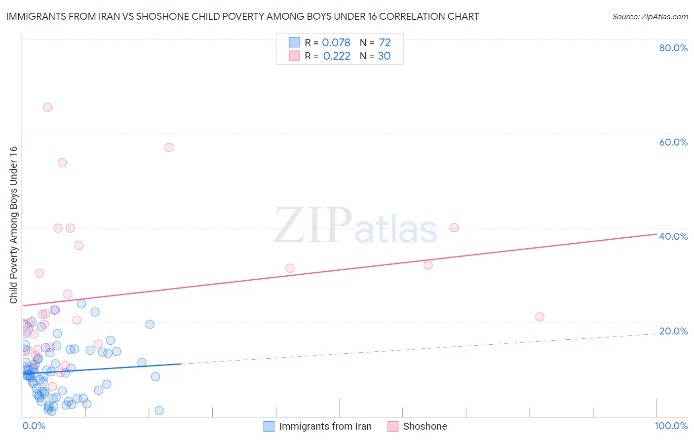 Immigrants from Iran vs Shoshone Child Poverty Among Boys Under 16