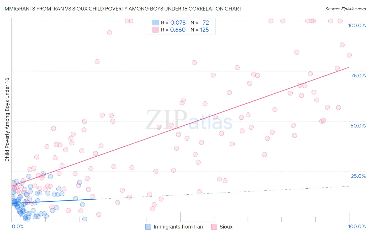Immigrants from Iran vs Sioux Child Poverty Among Boys Under 16