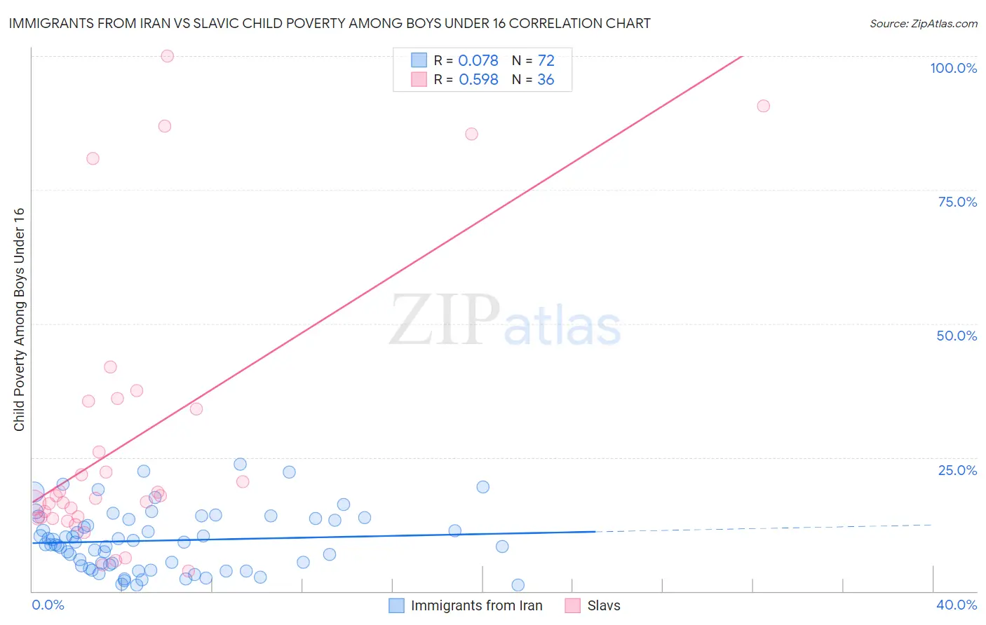 Immigrants from Iran vs Slavic Child Poverty Among Boys Under 16