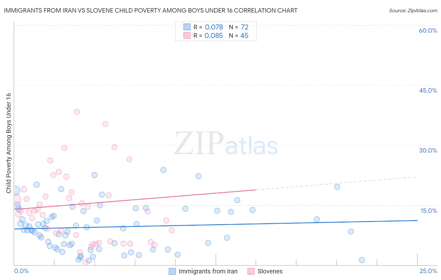 Immigrants from Iran vs Slovene Child Poverty Among Boys Under 16