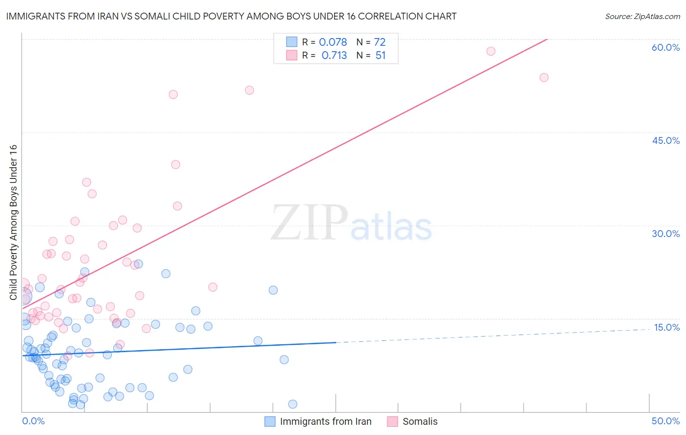 Immigrants from Iran vs Somali Child Poverty Among Boys Under 16