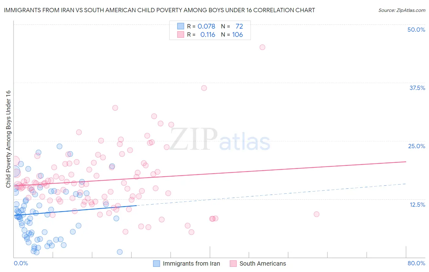 Immigrants from Iran vs South American Child Poverty Among Boys Under 16