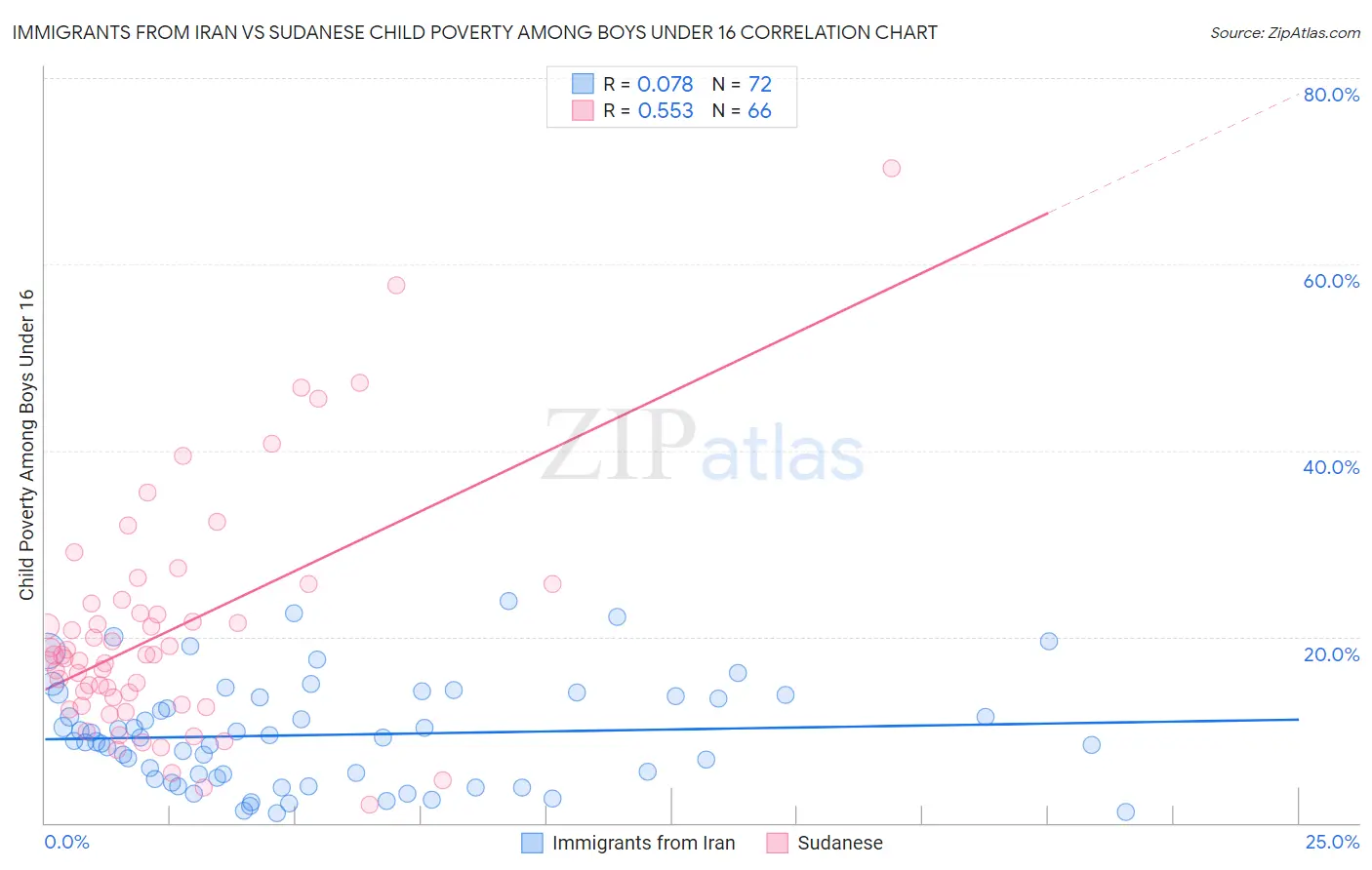 Immigrants from Iran vs Sudanese Child Poverty Among Boys Under 16
