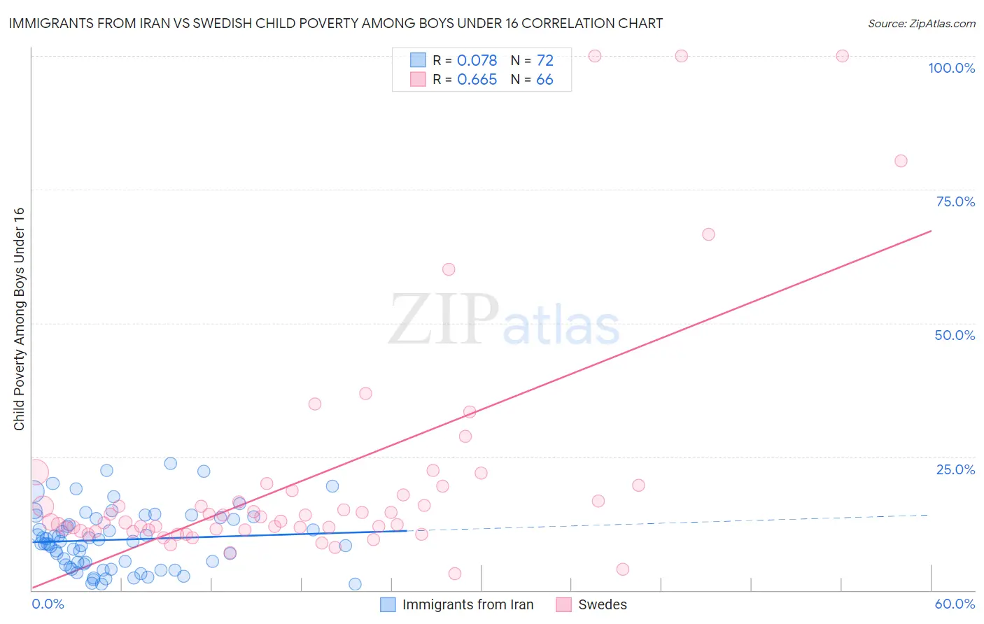 Immigrants from Iran vs Swedish Child Poverty Among Boys Under 16