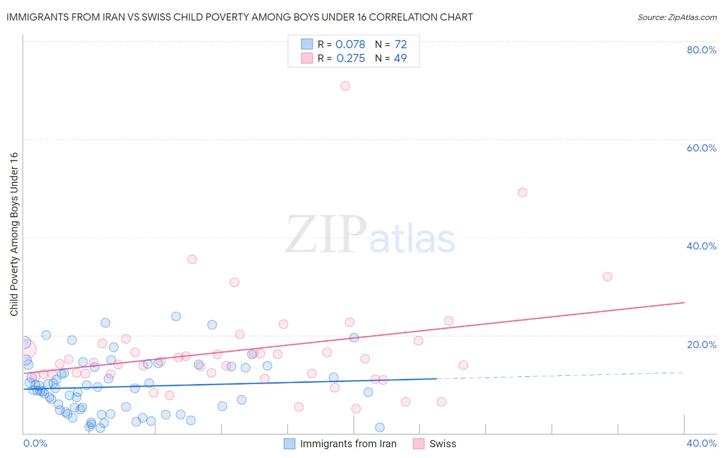 Immigrants from Iran vs Swiss Child Poverty Among Boys Under 16