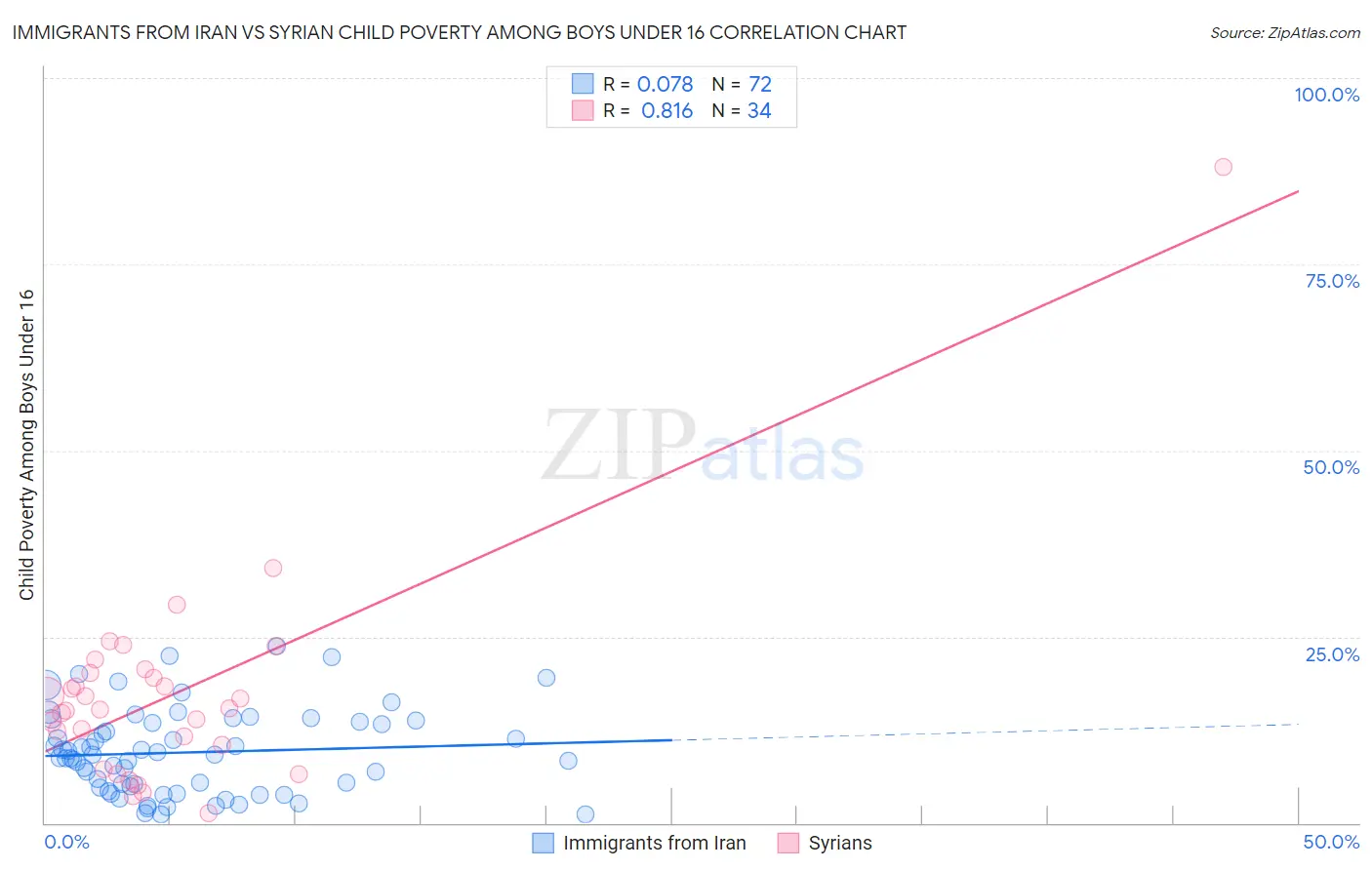 Immigrants from Iran vs Syrian Child Poverty Among Boys Under 16
