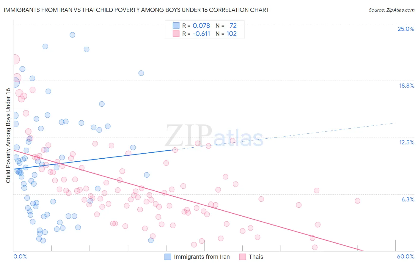 Immigrants from Iran vs Thai Child Poverty Among Boys Under 16