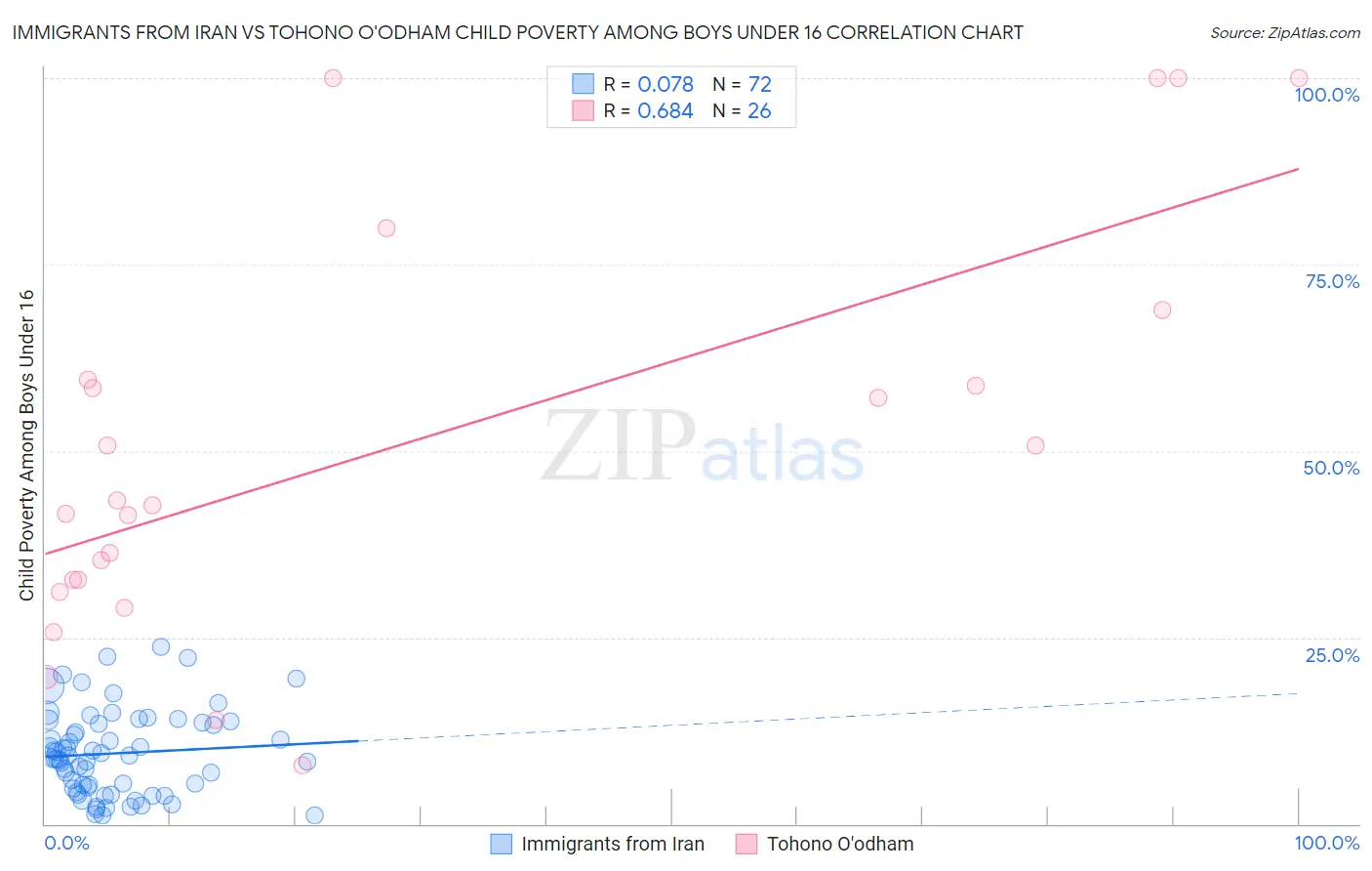 Immigrants from Iran vs Tohono O'odham Child Poverty Among Boys Under 16