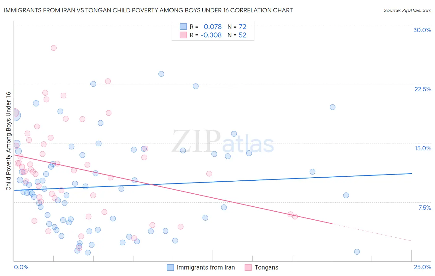 Immigrants from Iran vs Tongan Child Poverty Among Boys Under 16