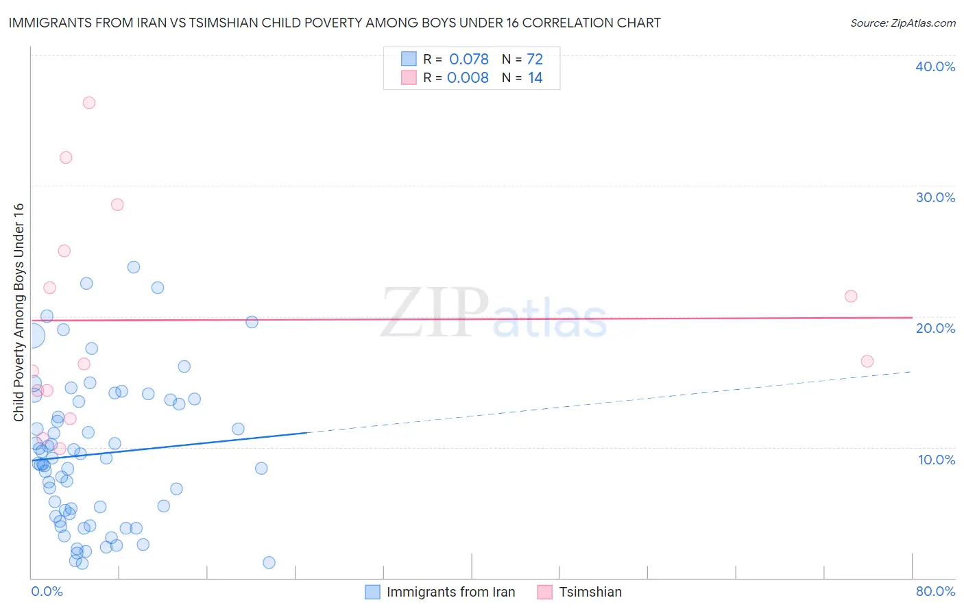 Immigrants from Iran vs Tsimshian Child Poverty Among Boys Under 16